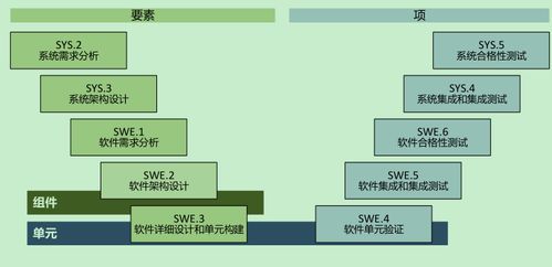 V模型方法論在汽車軟件開發(fā)中的設(shè)計(jì)與開發(fā)實(shí)踐